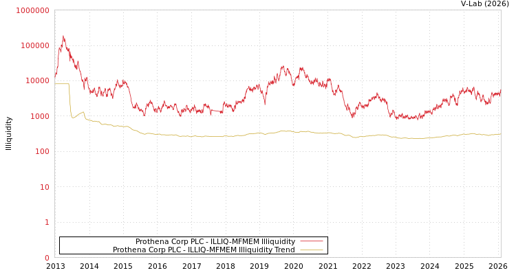 graph of Prothena Corp PLC ILLIQ-MFMEM