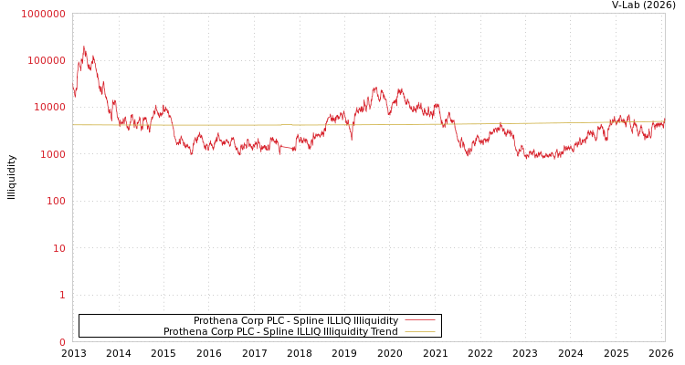 graph of Prothena Corp PLC ILLIQ-SMEM