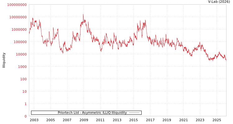 graph of Priortech Ltd ILLIQ-AMEM