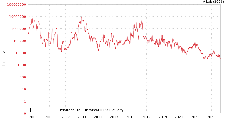 graph of Priortech Ltd ILLIQ-HIST