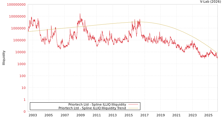 graph of Priortech Ltd ILLIQ-SMEM