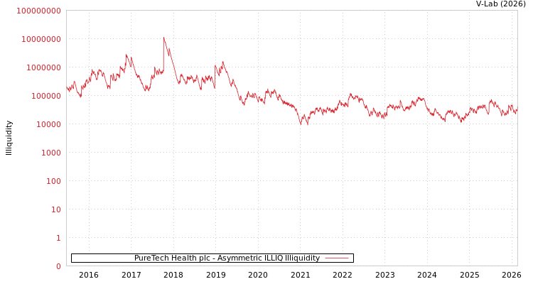 graph of PureTech Health plc ILLIQ-AMEM
