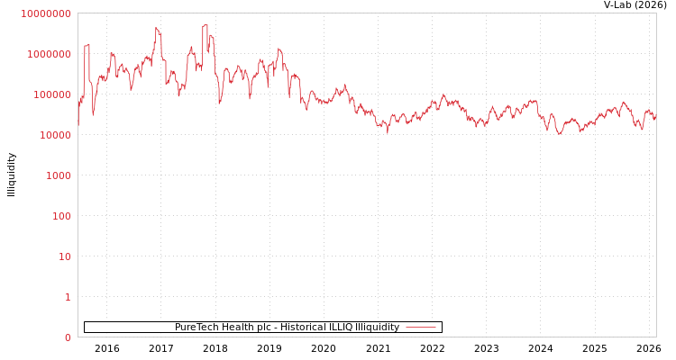 graph of PureTech Health plc ILLIQ-HIST