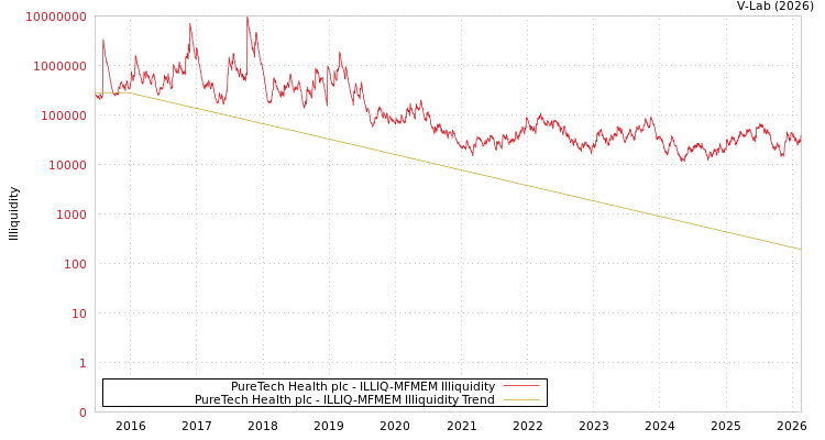 graph of PureTech Health plc ILLIQ-MFMEM