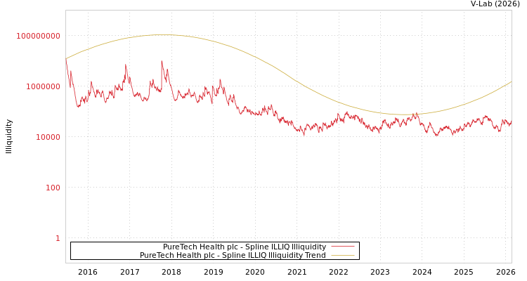 graph of PureTech Health plc ILLIQ-SMEM