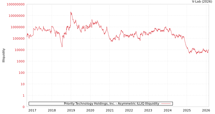 graph of Priority Technology Holdings, Inc. ILLIQ-AMEM
