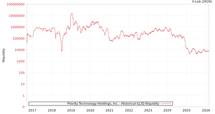 graph of Priority Technology Holdings, Inc. ILLIQ-HIST