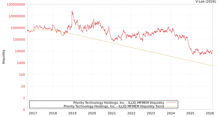 graph of Priority Technology Holdings, Inc. ILLIQ-MFMEM