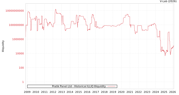 graph of Pratik Panel Ltd ILLIQ-HIST