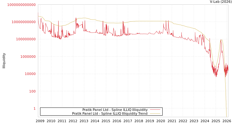 graph of Pratik Panel Ltd ILLIQ-SMEM