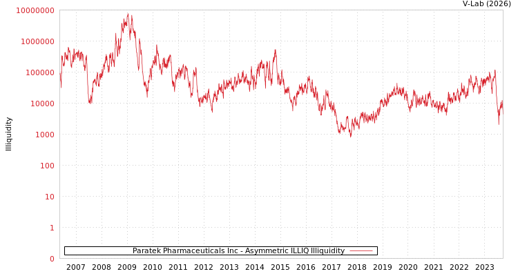 graph of Paratek Pharmaceuticals Inc ILLIQ-AMEM