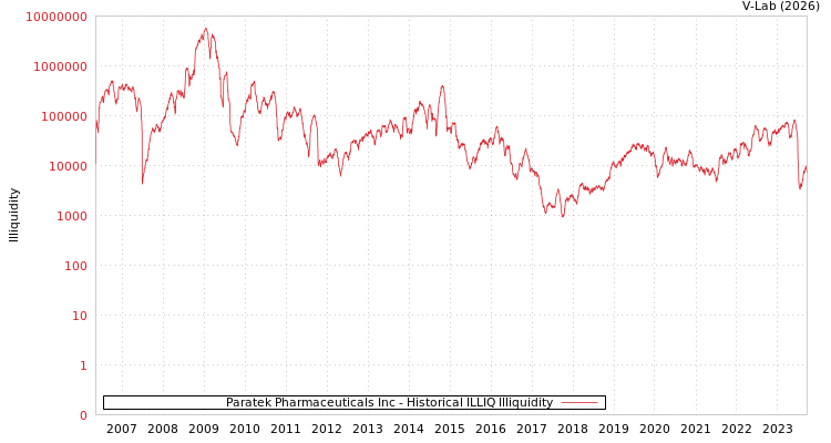 graph of Paratek Pharmaceuticals Inc ILLIQ-HIST