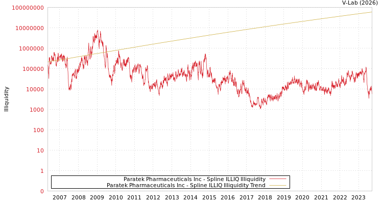 graph of Paratek Pharmaceuticals Inc ILLIQ-SMEM