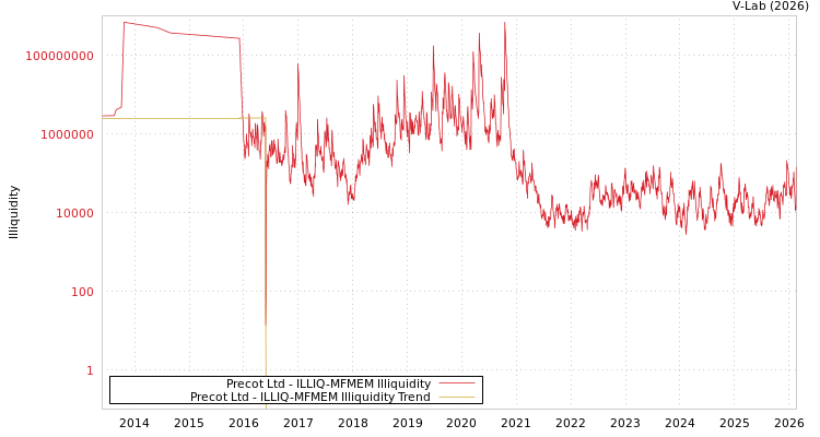 graph of Precot Ltd ILLIQ-MFMEM