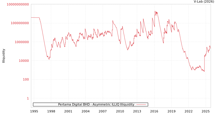 graph of Pertama Digital BHD ILLIQ-AMEM