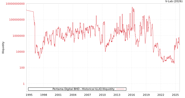 graph of Pertama Digital BHD ILLIQ-HIST