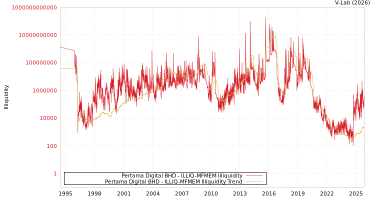 graph of Pertama Digital BHD ILLIQ-MFMEM