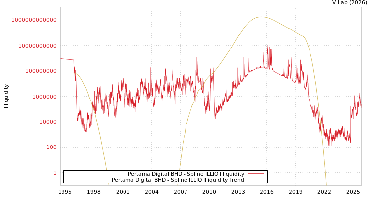 graph of Pertama Digital BHD ILLIQ-SMEM