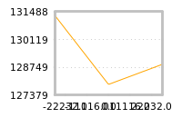 Impact of return on liquidity tomorrow