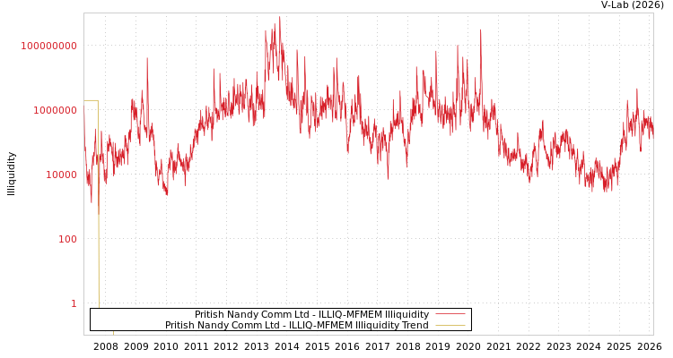 graph of Pritish Nandy Comm Ltd ILLIQ-MFMEM
