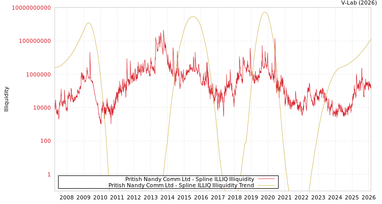 graph of Pritish Nandy Comm Ltd ILLIQ-SMEM