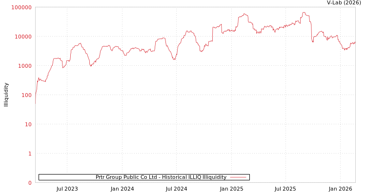 graph of Prtr Group Public Co Ltd ILLIQ-HIST