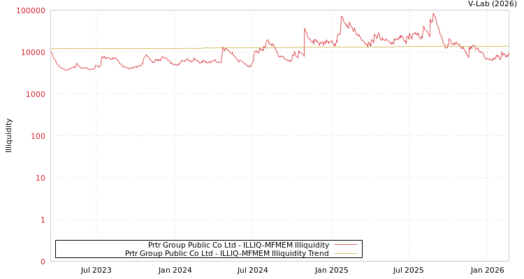 graph of Prtr Group Public Co Ltd ILLIQ-MFMEM