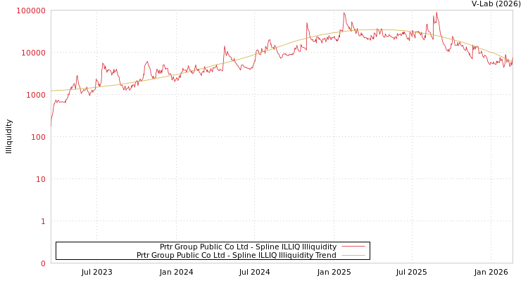 graph of Prtr Group Public Co Ltd ILLIQ-SMEM