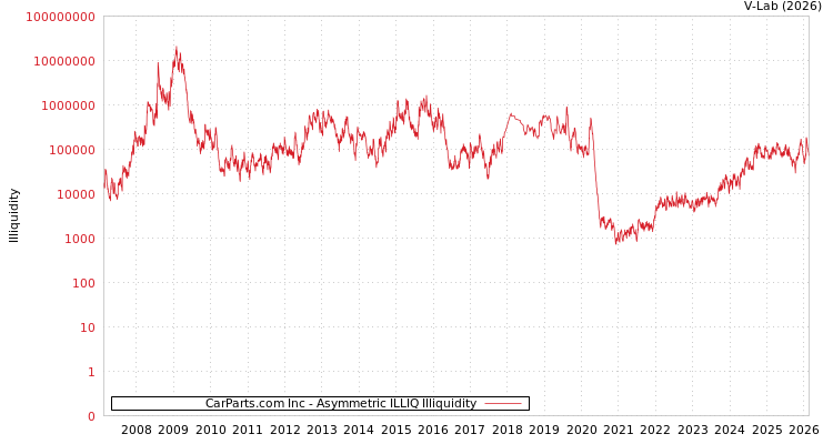 graph of CarParts.com Inc ILLIQ-AMEM