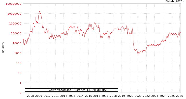 graph of CarParts.com Inc ILLIQ-HIST