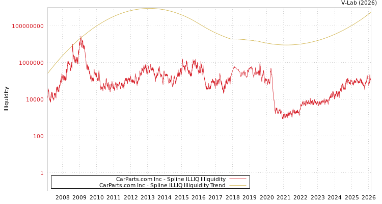 graph of CarParts.com Inc ILLIQ-SMEM