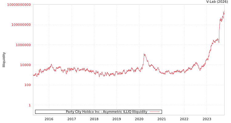 graph of Party City Holdco Inc ILLIQ-AMEM