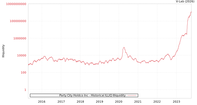 graph of Party City Holdco Inc ILLIQ-HIST