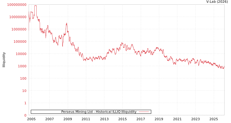 graph of Perseus Mining Ltd ILLIQ-HIST