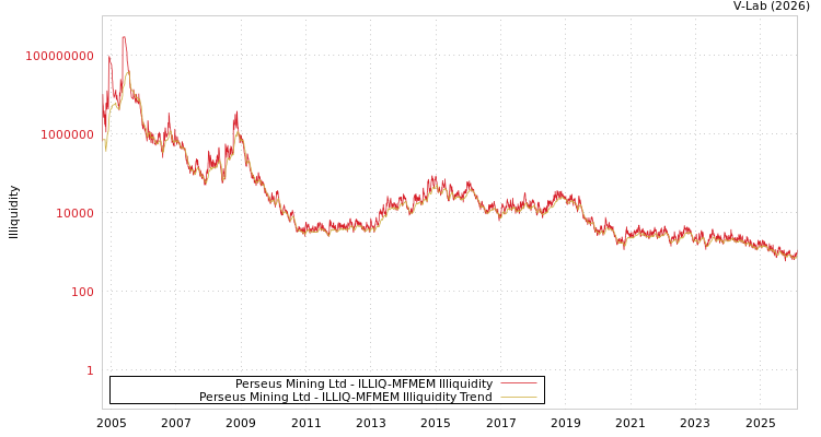 graph of Perseus Mining Ltd ILLIQ-MFMEM