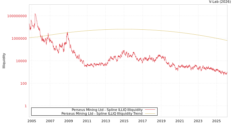 graph of Perseus Mining Ltd ILLIQ-SMEM