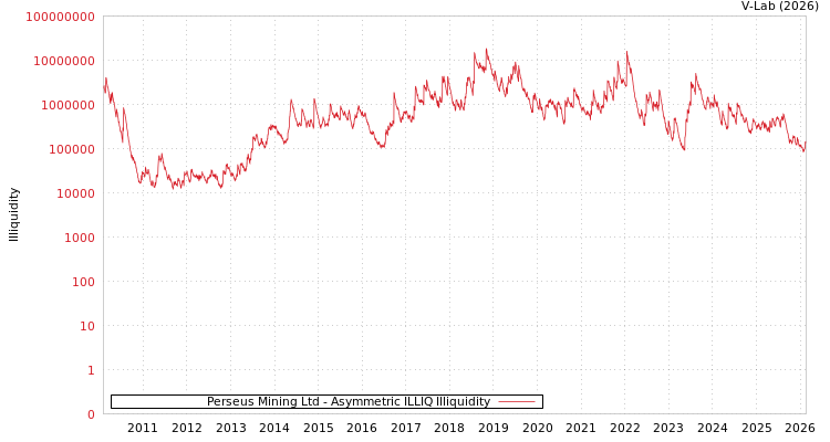 graph of Perseus Mining Ltd ILLIQ-AMEM