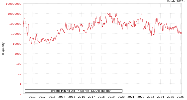 graph of Perseus Mining Ltd ILLIQ-HIST