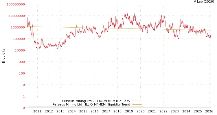 graph of Perseus Mining Ltd ILLIQ-MFMEM
