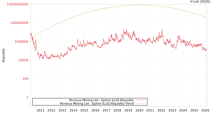graph of Perseus Mining Ltd ILLIQ-SMEM