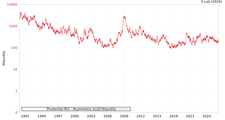 graph of Prudential PLC ILLIQ-AMEM
