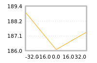 Impact of return on liquidity tomorrow