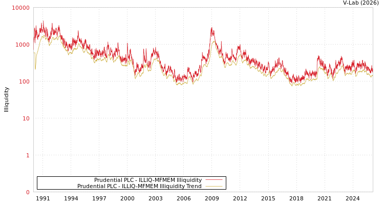 graph of Prudential PLC ILLIQ-MFMEM