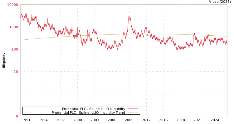 graph of Prudential PLC ILLIQ-SMEM