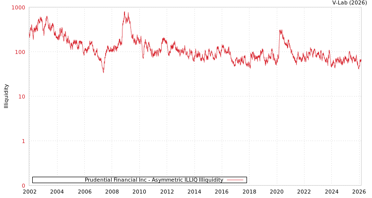 graph of Prudential Financial Inc ILLIQ-AMEM