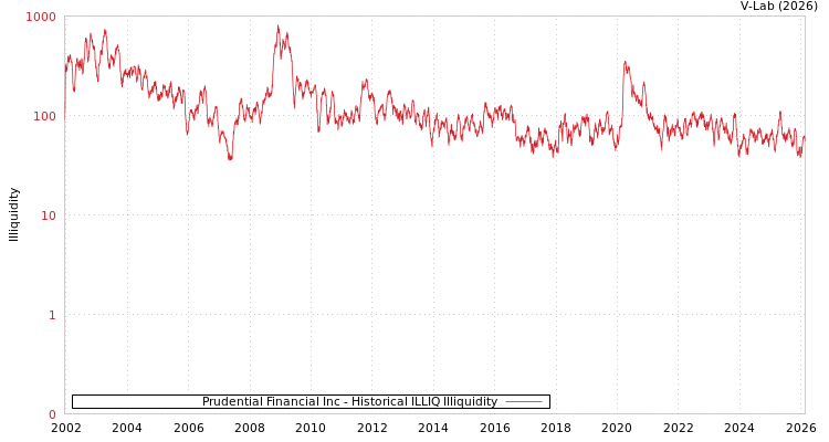 graph of Prudential Financial Inc ILLIQ-HIST