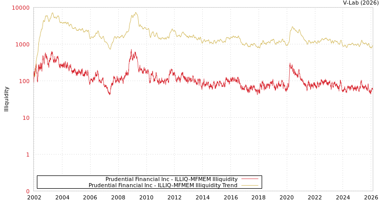 graph of Prudential Financial Inc ILLIQ-MFMEM