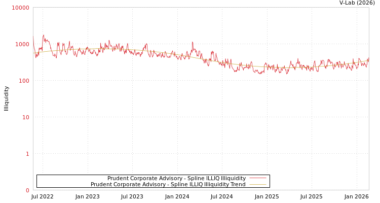 graph of Prudent Corporate Advisory ILLIQ-SMEM