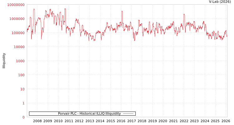 graph of Porvair PLC ILLIQ-HIST
