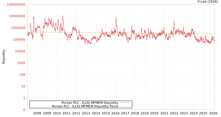 graph of Porvair PLC ILLIQ-MFMEM